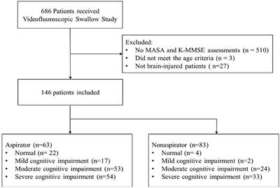 Assessment of Aspiration Risk Using the Mann Assessment of Swallowing Ability in Brain-Injured Patients With Cognitive Impairment